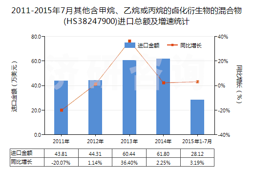 2011-2015年7月其他含甲烷、乙烷或丙烷的鹵化衍生物的混合物(HS38247900)進(jìn)口總額及增速統(tǒng)計